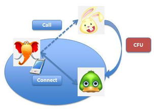 呼叫转移服务中的隐含转移 定义与在呼叫中心的应用